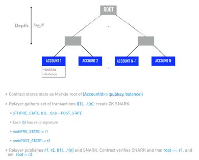 Graphical representation of Bitcoin's blockchain technology, emphasizing security and decentralization.